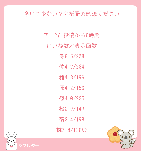 多い？少ない？分析厨の感想ください

アー写 投稿から6時間
いいね数／表示回数
寺6.5/228
佐4.7/284
猪4.3/196
原4.2/156
篠4.0/235
松3.9/149
菊3.4/198
橋2.8/136