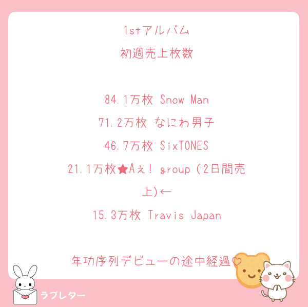 1stアルバム
初週売上枚数

84.1万枚 Snow Man
71.2万枚 なにわ男子
46.7万枚 SixTONES
21.1万枚★Aぇ! group (2日間売上)←
15.3万枚 Travis Japan

年功序列デビューの途中経過