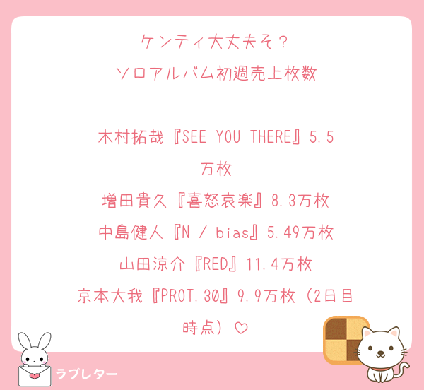 ケンティ大丈夫そ？
ソロアルバム初週売上枚数

木村拓哉『SEE YOU THERE』5.5万枚
増田貴久『喜怒哀楽』8.3万枚
中島健人『N / bias』5.49万枚
山田涼介『RED』11.4万枚
京本大我『PROT.30』9.9万枚（2日目時点）