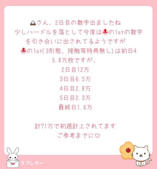 🕰️さん、2日目の数字出ましたね
少しハードルを落として今度は🐙の1stの数字を引き合いに出されてるようですが
🐙の1st(3形態、接触等特典無し)は初日45.8万枚ですが、
2日目12万
3日目6.5万
4日目2.8万
5日目2.3万
最終日1.6万

計71万で初週計上されてます
ご参考までに