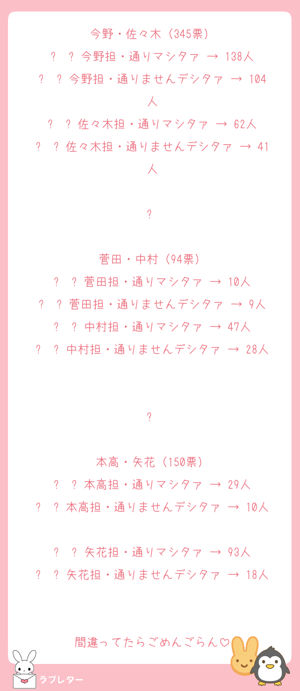 今野・佐々木（345票）
	•	今野担・通りマシタァ → 138人
	•	今野担・通りませんデシタァ → 104人
	•	佐々木担・通りマシタァ → 62人
	•	佐々木担・通りませんデシタァ → 41人

⸻

菅田・中村（94票）
	•	菅田担・通りマシタァ → 10人
	•	菅田担・通りませんデシタァ → 9人
	•	中村担・通りマシタァ → 47人
	•	中村担・通りませんデシタァ → 28人

⸻

本高・矢花（150票）
	•	本高担・通りマシタァ → 29人
	•	本高担・通りませんデシタァ → 10人
	•	矢花担・通りマシタァ → 93人
	•	矢花担・通りませんデシタァ → 18人

間違ってたらごめんごらん